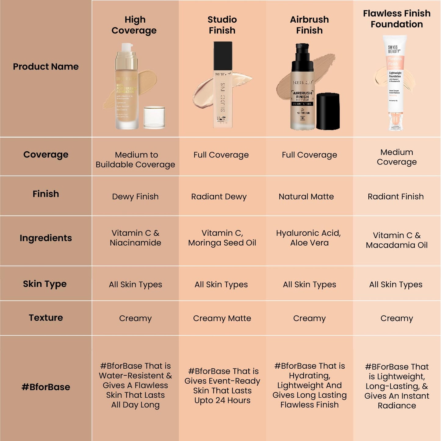 Swiss Beauty High Coverage Waterproof Base Foundation Sun Beige 55 GRAM